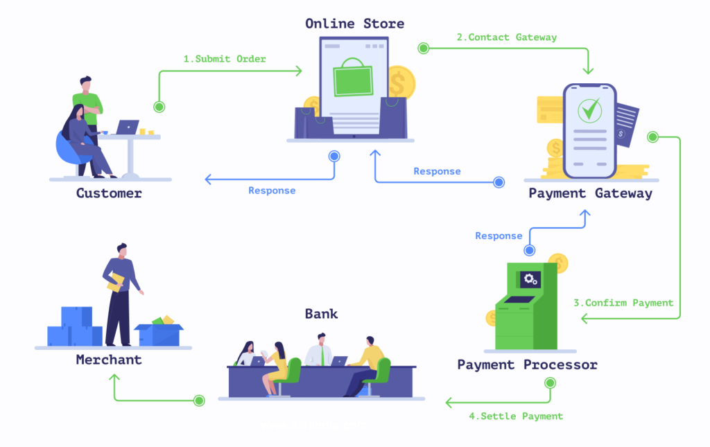 पेमेंट गेटवे क्या है, कैसे काम करता है?| Payment gateway 2