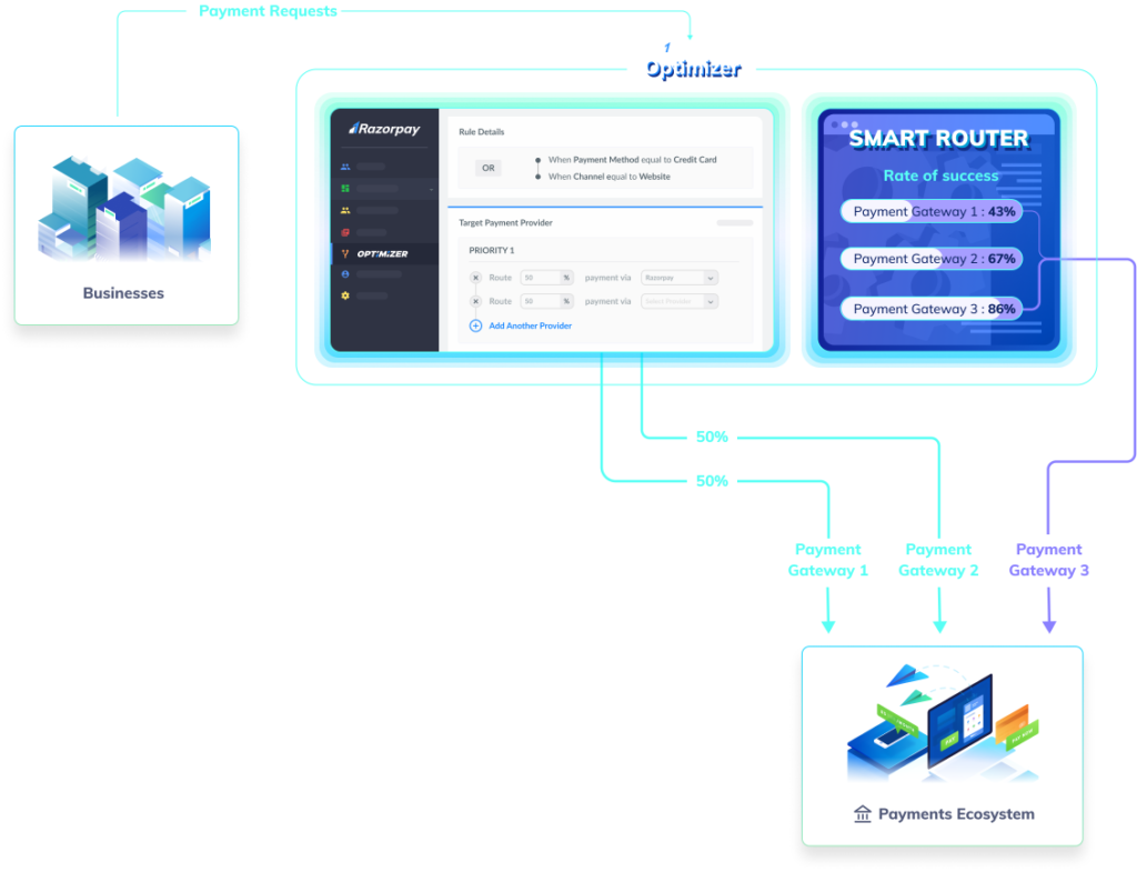 पेमेंट ऑर्केस्ट्रेशन क्या है कैसे काम करता है? | Best Payment Orchestration Platforms in India. 2