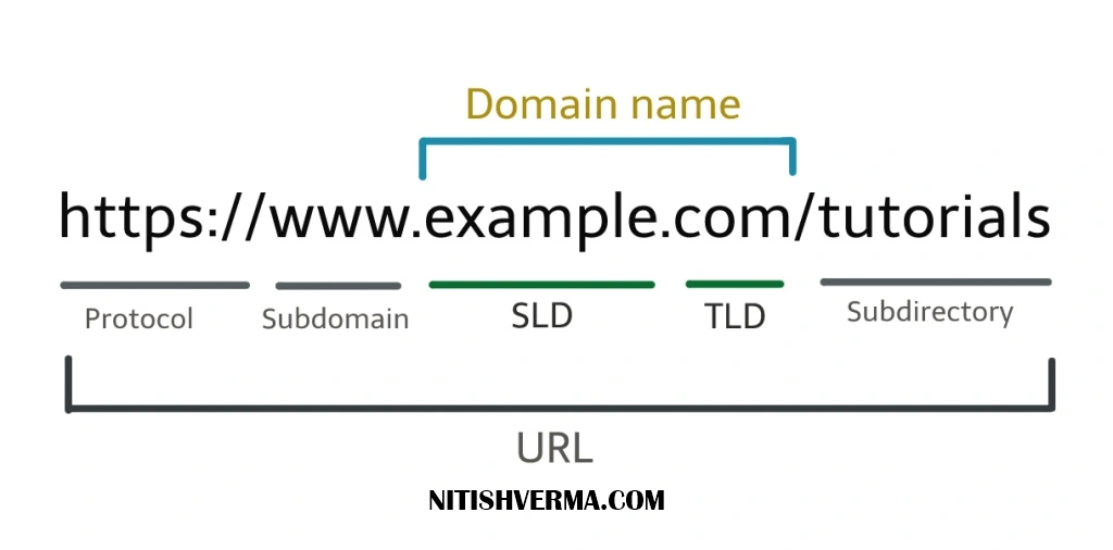 डोमेन नेम क्या है ? Domain Name Types, Components, Popular TLDs 2